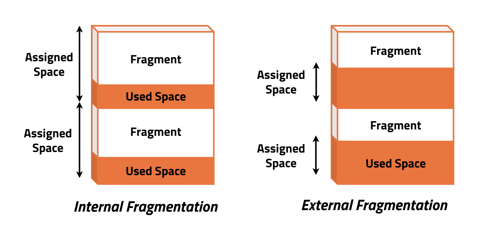 Diagram comparing internal fragmentation and external fragmentation