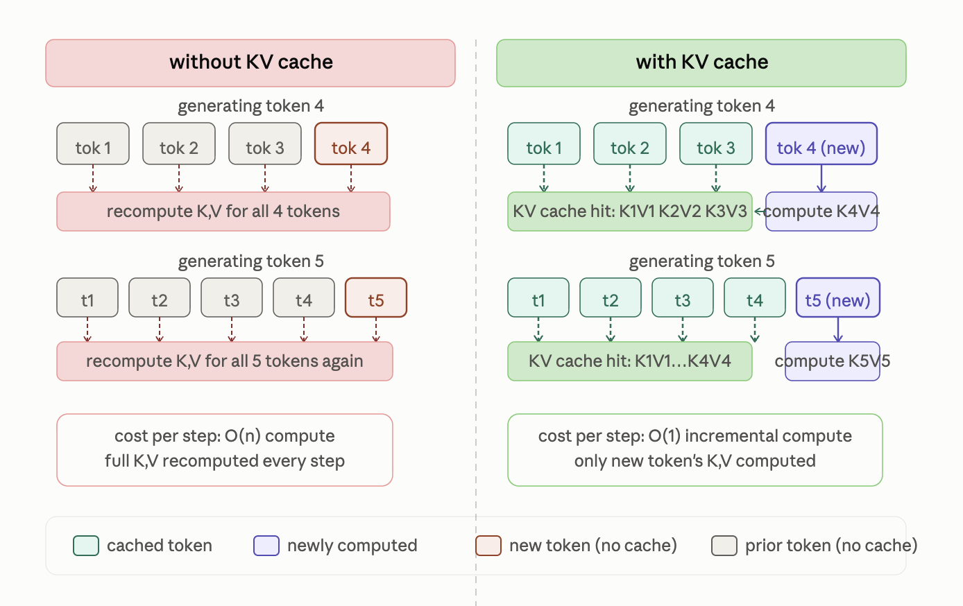 Diagram comparing decoding without a KV cache versus with a KV cache