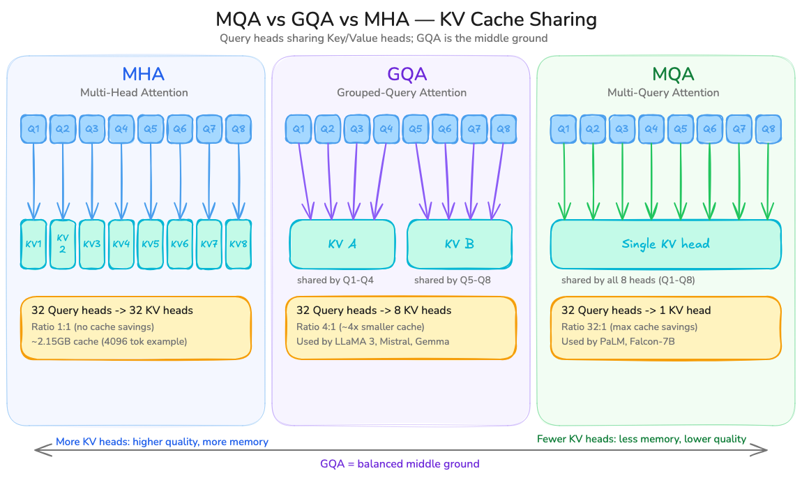 Diagram comparing multi-head attention, grouped-query attention, and multi-query attention by how query heads share key and value heads
